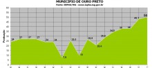 Ouro Preto conquista 50 pontos no ICMS Cultural em 2011