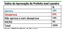 Pesquisa Instituto Giga em parceria com O Liberal, em Ouro Preto, aponta Júlio Pimenta na liderança